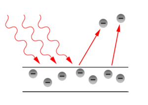 L'effet photoélectrique, l'onde électromagnétique incidente éjecte les électrons du matériau.