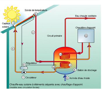 Schéma du fonctionnement d'un panneau solaire thermique