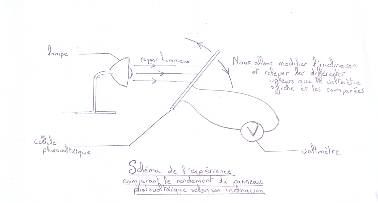 Schema de l'expérience sur la cellule photovoltaïque